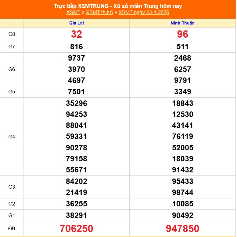 Soi cầu lô bao hôm nay 26/01/2026